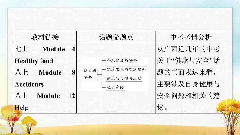 人教版中考英语复习题型专题四书面表达（5）健康与安全教学课件第2页