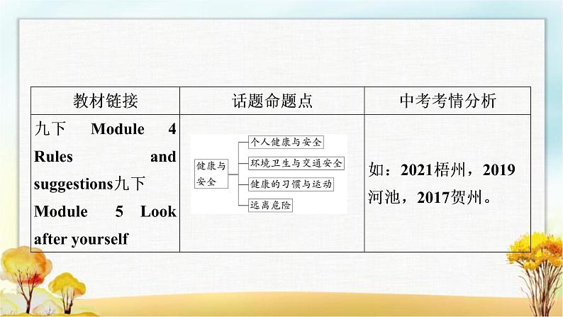 人教版中考英语复习题型专题四书面表达（5）健康与安全教学课件第3页