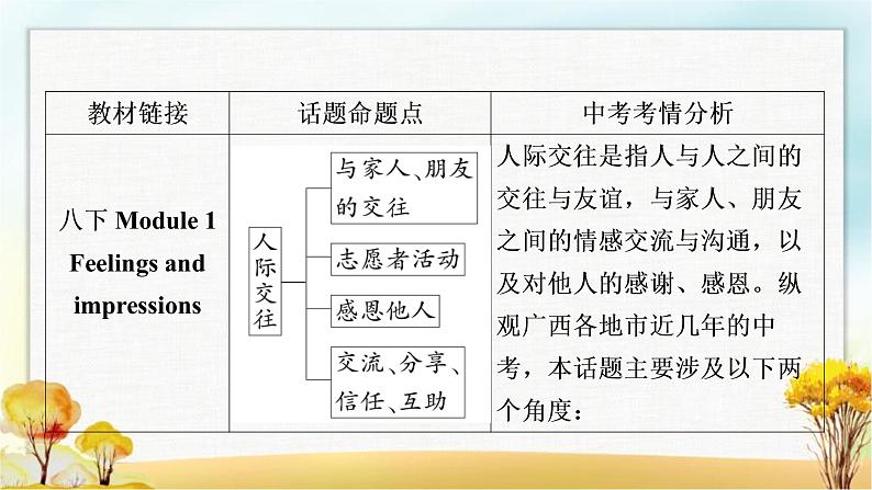 人教版中考英语复习题型专题四书面表达（6）人际交往教学课件第2页