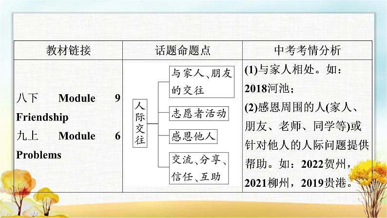 人教版中考英语复习题型专题四书面表达（6）人际交往教学课件第3页