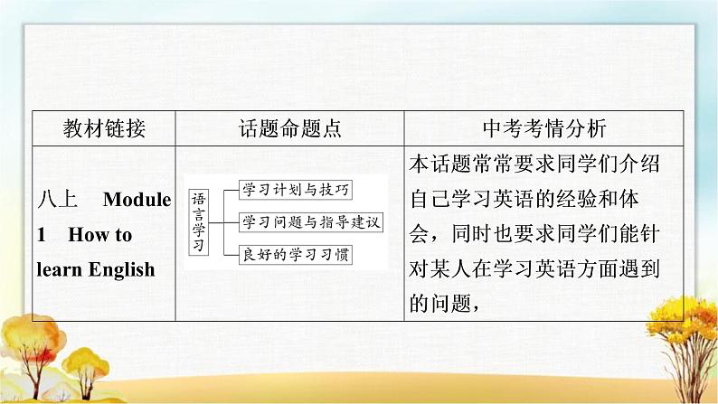 人教版中考英语复习题型专题四书面表达（7）语言学习教学课件第2页