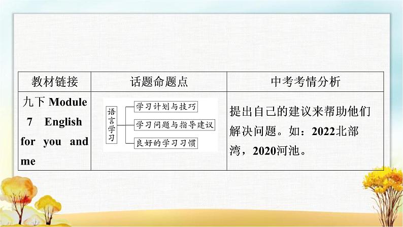 人教版中考英语复习题型专题四书面表达（7）语言学习教学课件第3页