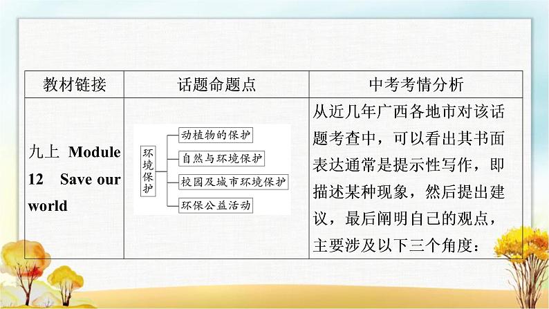 人教版中考英语复习题型专题四书面表达（8）环境保护教学课件第2页