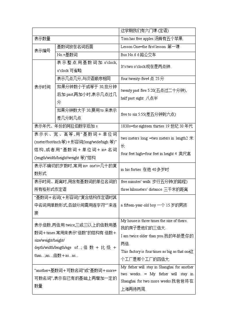 专题四数词-2023年初中英语中考复习专项突破第2页