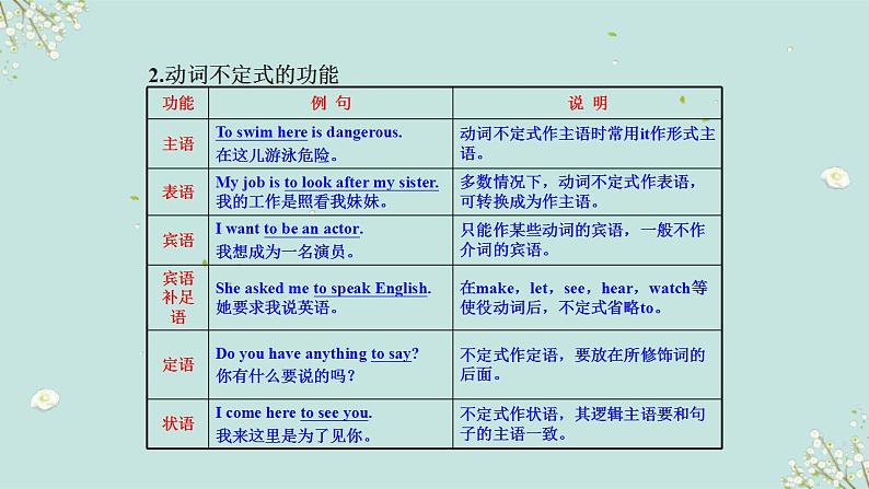 中考英语一轮复习语法知识+语篇能力课件非谓语动词要点呈现与讲解(含详解)04