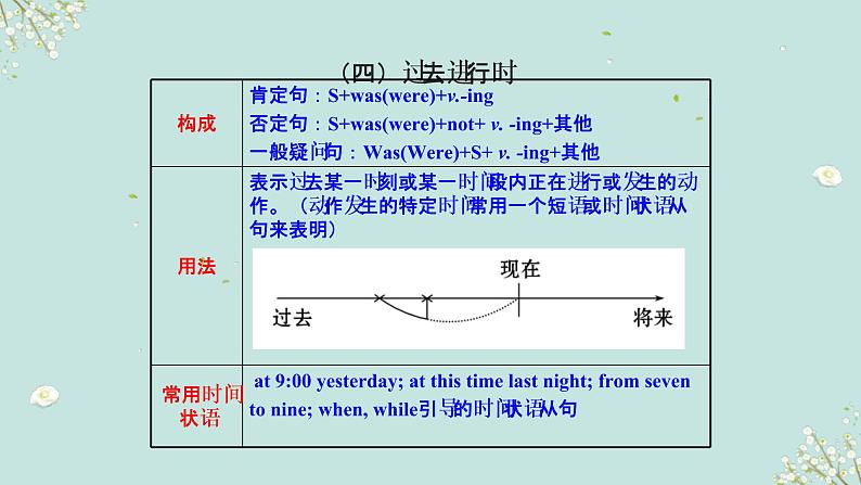 中考英语一轮复习语法知识+语篇能力课件时态要点呈现与讲解(含详解)08