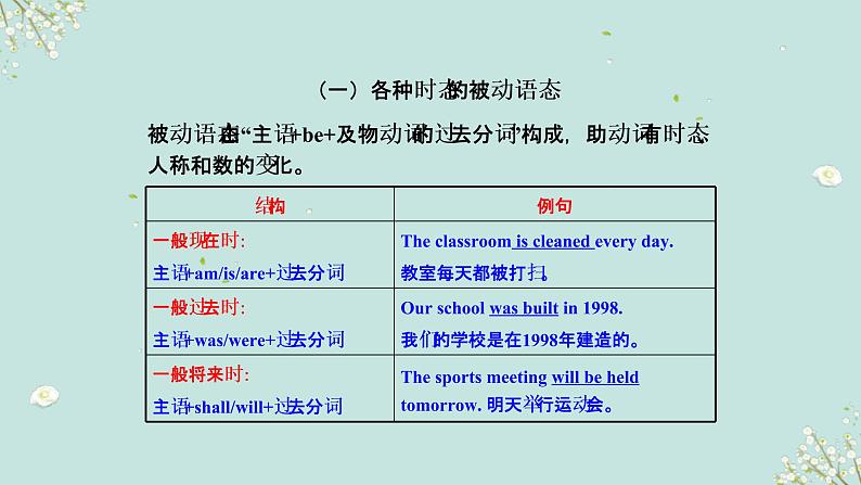 中考英语一轮复习语法知识+语篇能力课件语态要点呈现与讲解(含详解)03