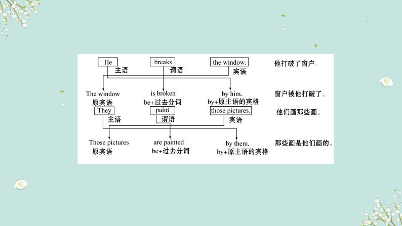 中考英语一轮复习语法知识+语篇能力课件语态要点呈现与讲解(含详解)06