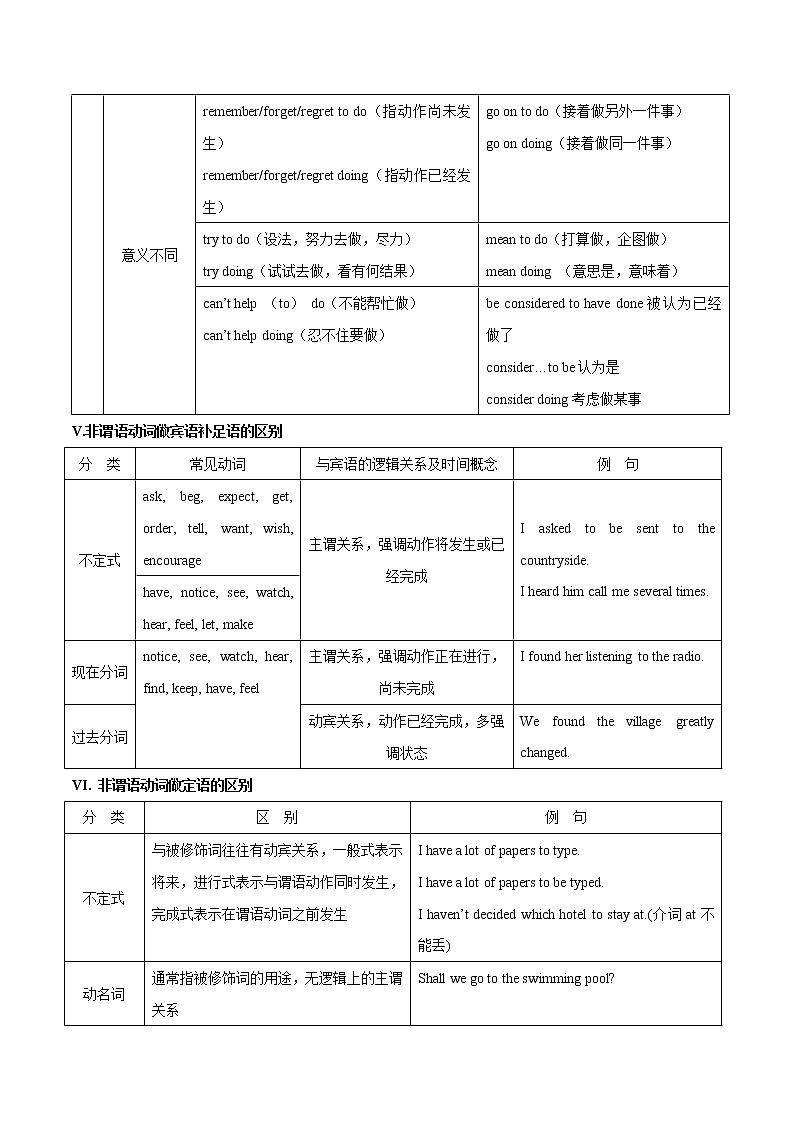 中考英语一轮复习语法知识+语篇能力练习非谓语动词要点精读与精练第3页