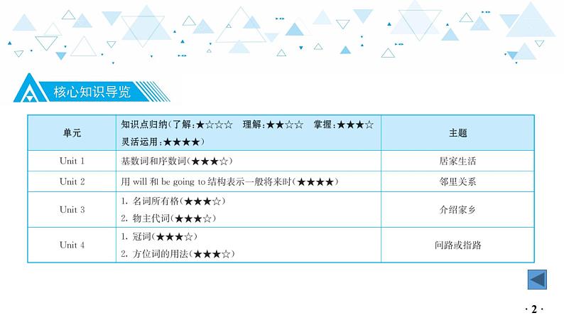 中考总复习英语 教材知识梳理—七年级下册 Units 1~4课件03