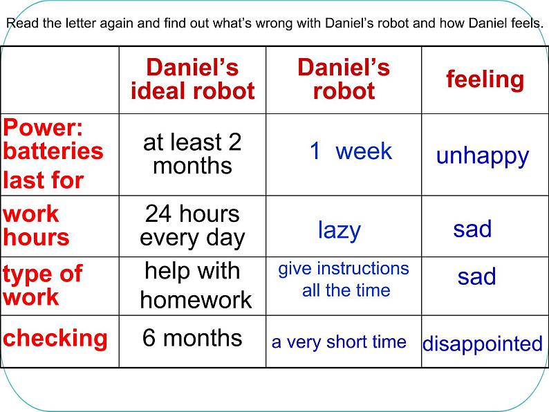 Unit3 Robots Task课件 译林版英语九年级下册第7页