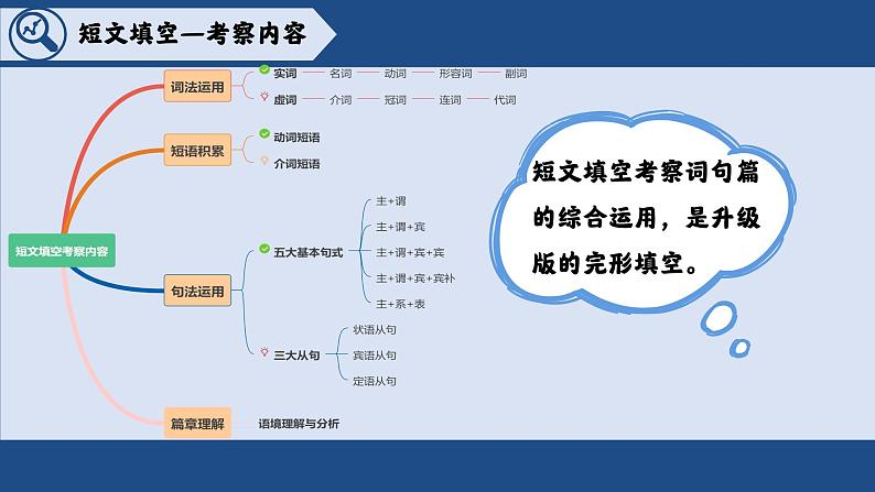 中考专题复习——短文填空分享课件PPT第4页