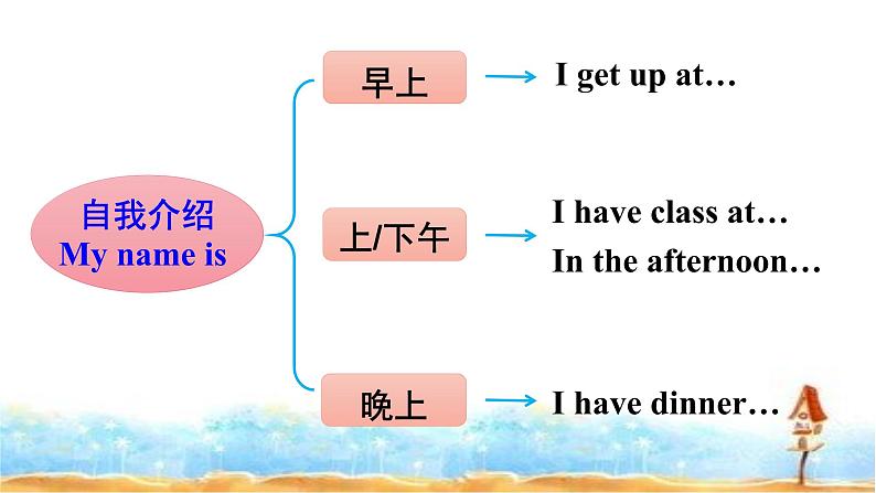 Unit2 SectionB 3a-Self Check 课件08