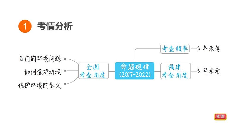 人教新目标中考英语复习--话题写作--环境保护（课件）第3页