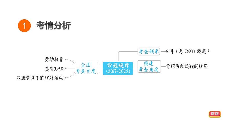 人教新目标中考英语复习--话题写作--社会热点与劳动实践（课件）第3页