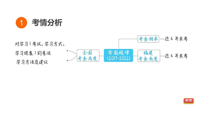 人教新目标中考英语复习--话题写作--语言学习（课件）03