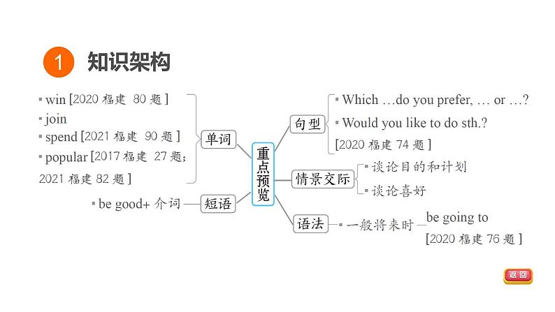 人教新目标中考英语一轮复习--课堂讲本八年级上基础梳理第17课时U1T1（课件）第3页