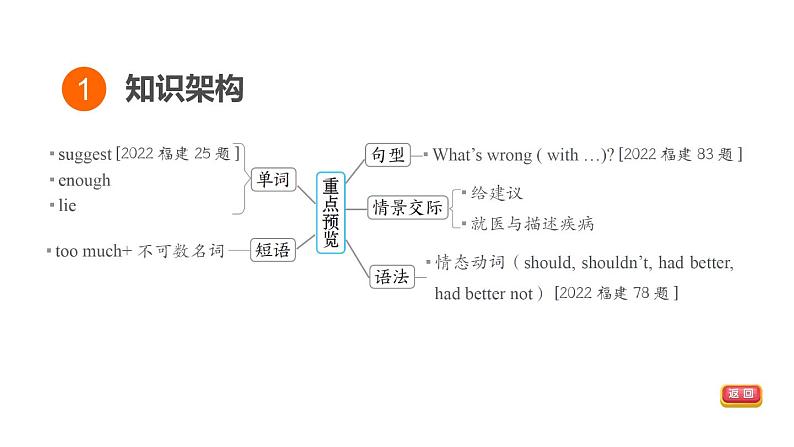 人教新目标中考英语一轮复习--课堂讲本八年级上基础梳理第20课时U2T1（课件）第3页