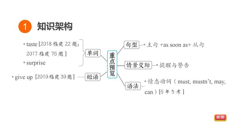 人教新目标中考英语一轮复习--课堂讲本八年级上基础梳理第21课时U2T2（课件）第3页