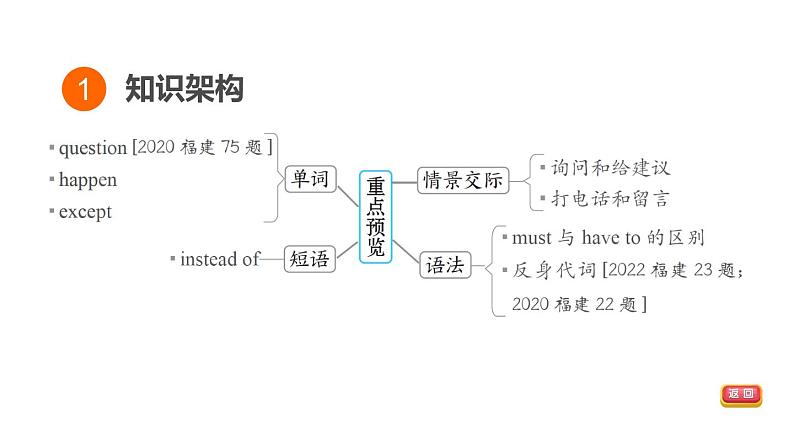 人教新目标中考英语一轮复习--课堂讲本八年级上基础梳理第22课时U2T3（课件）第3页