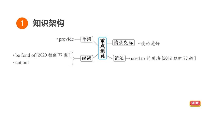 人教新目标中考英语一轮复习--课堂讲本八年级上基础梳理第23课时U3T1（课件）第3页