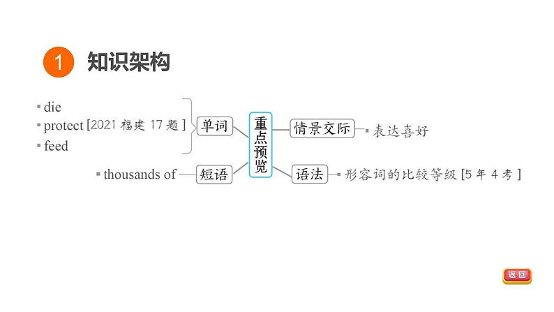 人教新目标中考英语一轮复习--课堂讲本八年级上基础梳理第26课时U4T1（课件）第3页