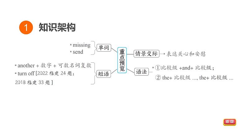 人教新目标中考英语一轮复习--课堂讲本八年级上基础梳理第27课时U4T2（课件）第3页