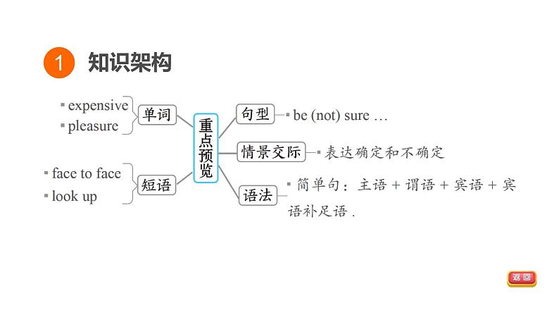 人教新目标中考英语一轮复习--课堂讲本八年级上基础梳理第28课时U4T3（课件）第3页