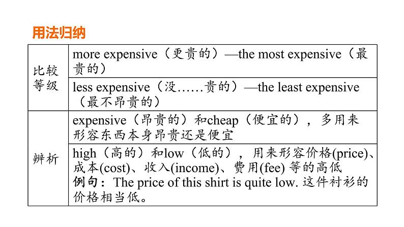 人教新目标中考英语一轮复习--课堂讲本八年级上基础梳理第28课时U4T3（课件）第7页