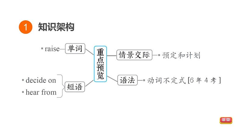 人教新目标中考英语一轮复习--课堂讲本八年级下第32课时U6T1（课件）第3页