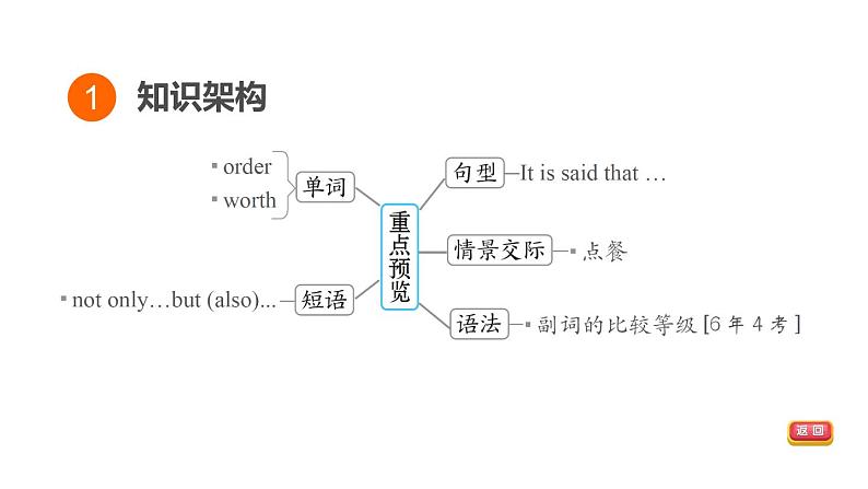 人教新目标中考英语一轮复习--课堂讲本八年级下第37课时U7T3（课件）第3页