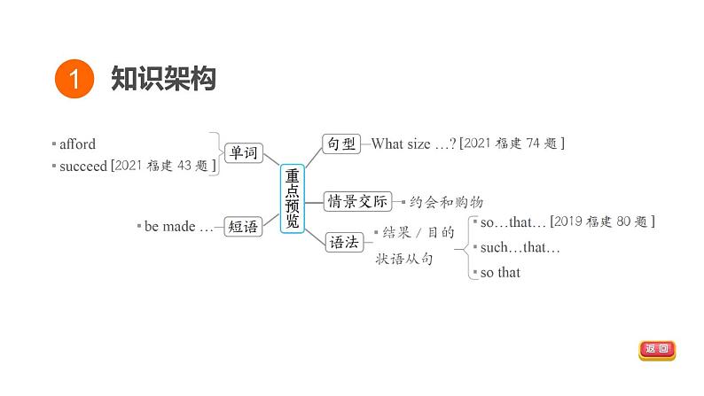 人教新目标中考英语一轮复习--课堂讲本八年级下第38课时U8T1（课件）第3页