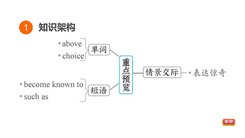 人教新目标中考英语一轮复习--课堂讲本八年级下第40课时U8T3（课件）第3页