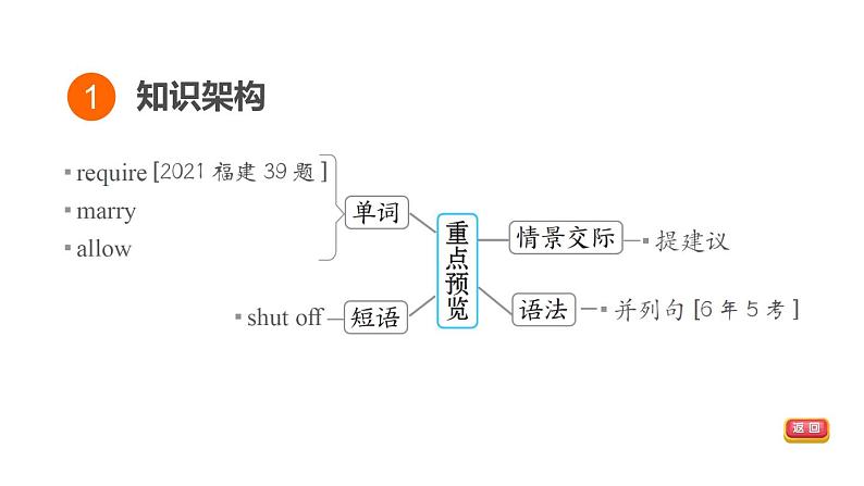 人教新目标中考英语一轮复习--课堂讲本九年级上第46课时U2T3（课件）第3页