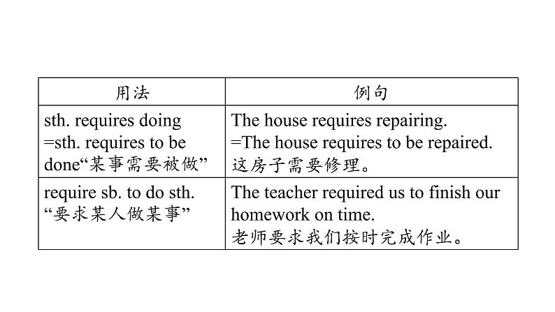 人教新目标中考英语一轮复习--课堂讲本九年级上第46课时U2T3（课件）第7页