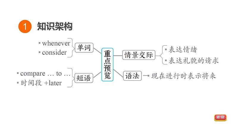 人教新目标中考英语一轮复习--课堂讲本九年级上第48课时U3T2（课件）第3页