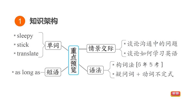 人教新目标中考英语一轮复习--课堂讲本九年级上第49课时U3T3（课件）第3页