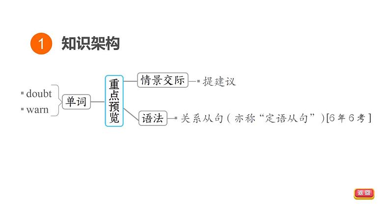 人教新目标中考英语一轮复习--课堂讲本九年级上第52课时U4T3（课件）第3页