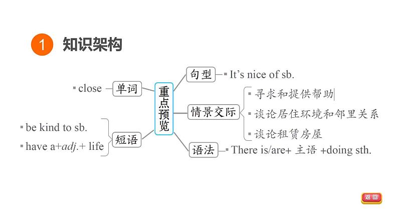 人教新目标中考英语一轮复习--课堂讲本七年级下第9课时U6T2（课件）03