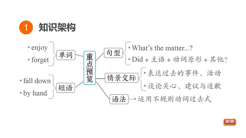 人教新目标中考英语一轮复习--课堂讲本七年级下第13课时U7T3（课件）第3页