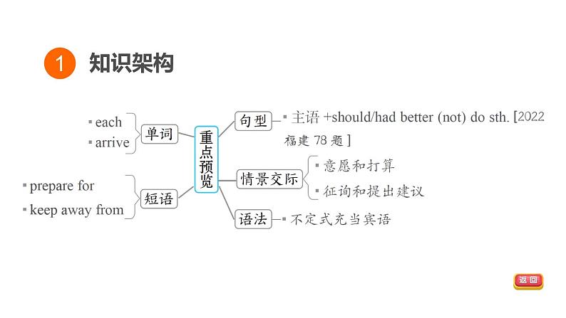 人教新目标中考英语一轮复习--课堂讲本七年级下第15课时U8T2（课件）第3页