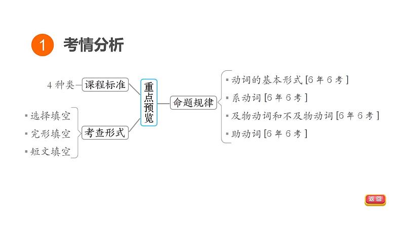 人教新目标中考英语一轮复习--课堂讲本词类--动词和动词短语（课件）03