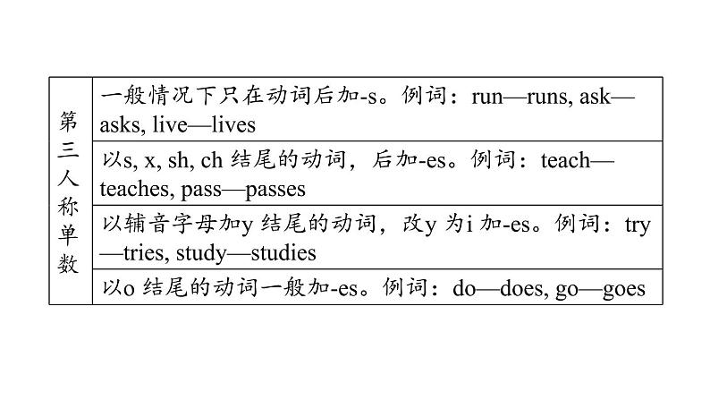 人教新目标中考英语一轮复习--课堂讲本词类--动词和动词短语（课件）06