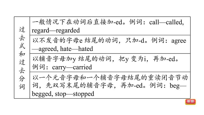 人教新目标中考英语一轮复习--课堂讲本词类--动词和动词短语（课件）08