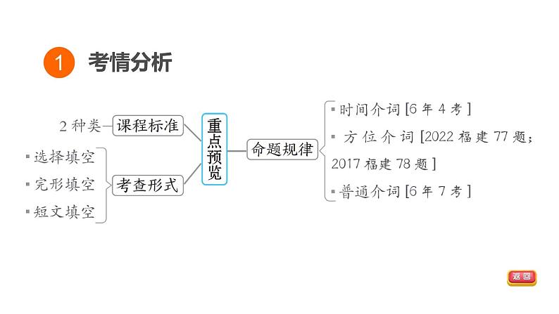 人教新目标中考英语一轮复习--课堂讲本词类--介词和介词短语（课件）03