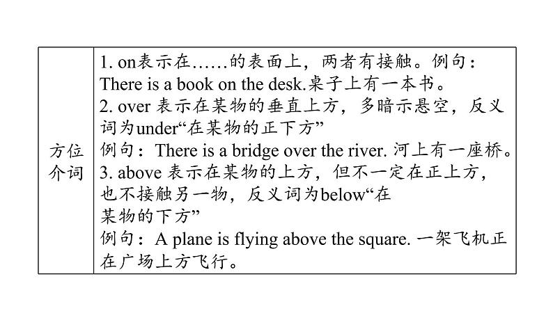 人教新目标中考英语一轮复习--课堂讲本词类--介词和介词短语（课件）07