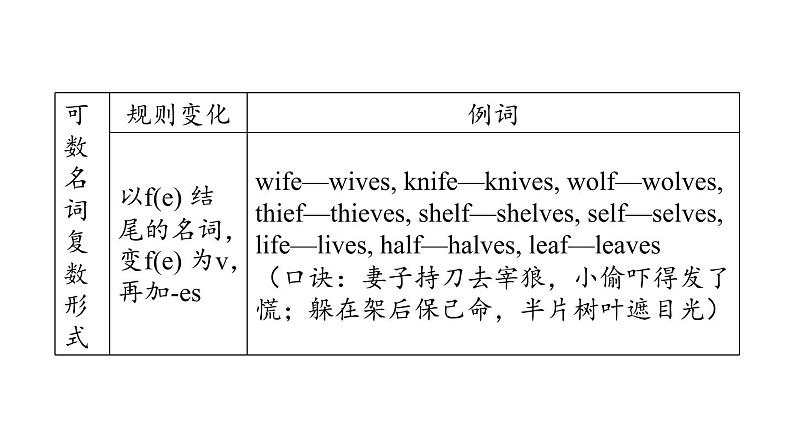 人教新目标中考英语一轮复习--课堂讲本词类--名词（课件）第6页