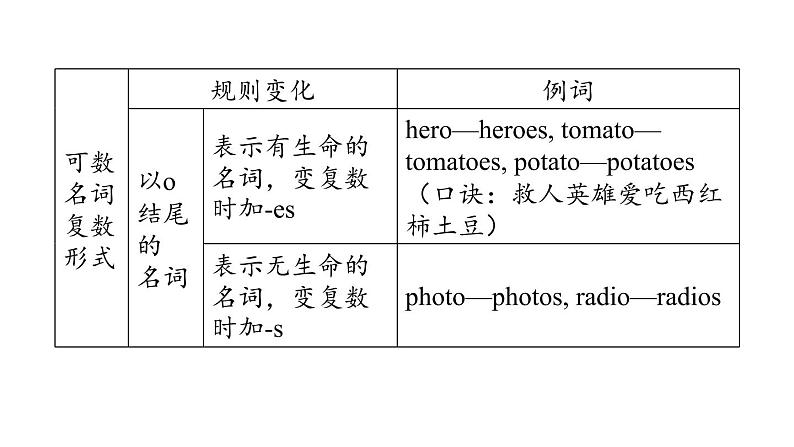 人教新目标中考英语一轮复习--课堂讲本词类--名词（课件）第7页