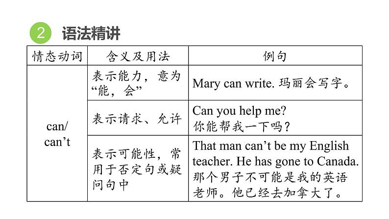 人教新目标中考英语一轮复习--课堂讲本词类--情态动词（课件）第4页
