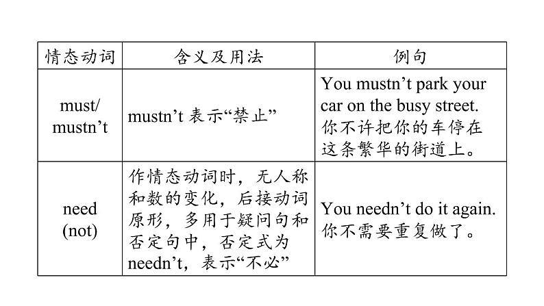 人教新目标中考英语一轮复习--课堂讲本词类--情态动词（课件）第6页